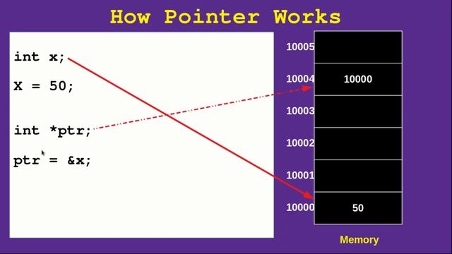 Pointers in C Part-1 | Basics Of C Programming - 19 | C Tutorial in Malayalam смотреть онлайн