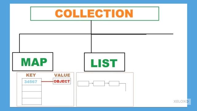 Collections in JAVA | #JAVA #MAP #COLLECTION #HASHMAP смотреть онлайн