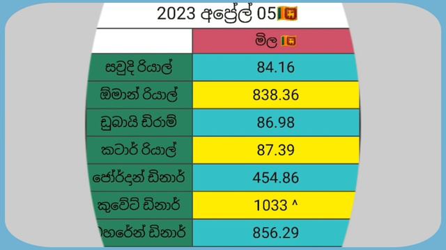 🇱🇰 Currency Exchange Rates Today | Saudi Riyal Oman Uae Dirham Rates | Kuwait Dinar Rate Today