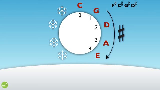 Learn piano scales with the basic Circle of Fifths смотреть онлайн