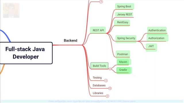 Lộ trình trở thành Java Fullstack Developers (Lập trình viên Java fullstack) смотреть онлайн