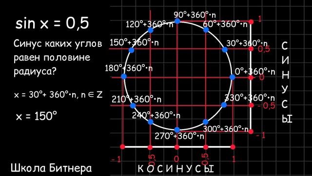 Синусы и косинусы. Уравнения