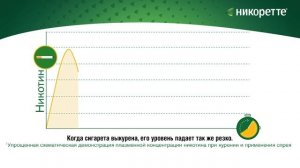 Как работает Спрей Никоретте®?
