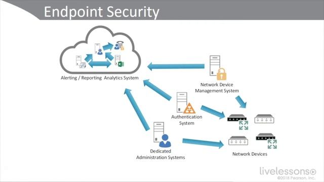45# CompTIA Advanced Security Practitioner (CASP) - 6.2 Endpoint Security Software смотреть онлайн