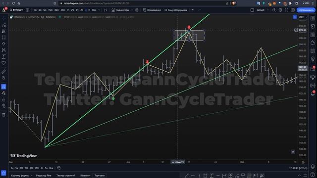 Почему методы Ганна не работают?! НАСТОЯЩАЯ СИСТЕМА ГАННА! Разгон с $8 до $10000! смотреть онлайн