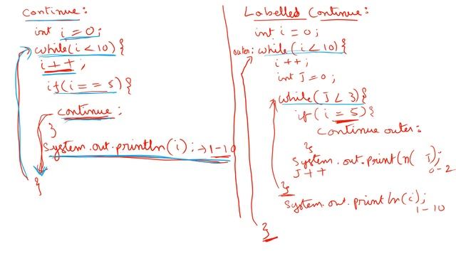 20E. Java Basics for Selenium - While Loops - Continue and Labelled Continue Statements смотреть онлайн