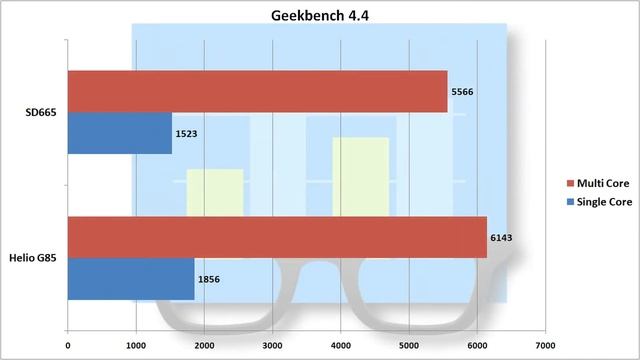 Mediatek Helio G85 Vs Qualcomm Snapdragon 665 | Benchmark Comparison