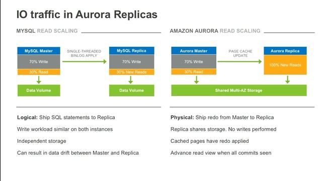 Amazon Aurora: A deep-dive into what's new смотреть онлайн