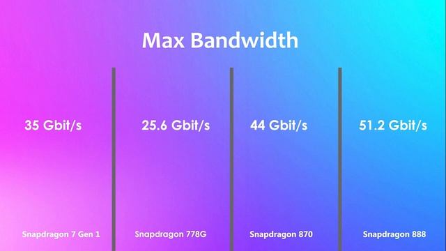 Snapdragon 7 Gen 1 Vs Snapdragon 778G Vs Snapdragon 870 Vs Snapdragon 888 | Antutu Benchmark & Spec смотреть онлайн