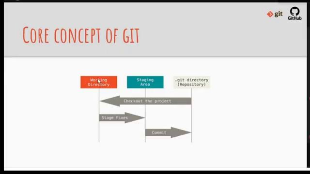 Git | Github | Git and github tutorial | git and github tutorial for beginners in bangla смотреть онлайн