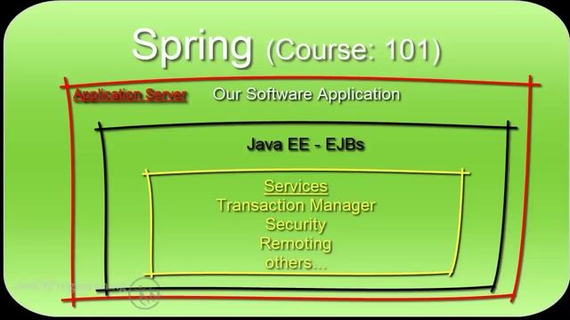 Free Spring Framework v.4 Course: An Introduction to the Spring Framework смотреть онлайн