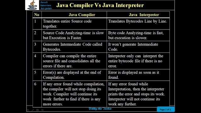 39. Java Compiler Vs Java Interpreter смотреть онлайн