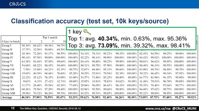 Full talk: The Million-Key Question – Investigating the Origins of RSA Public Keys смотреть онлайн