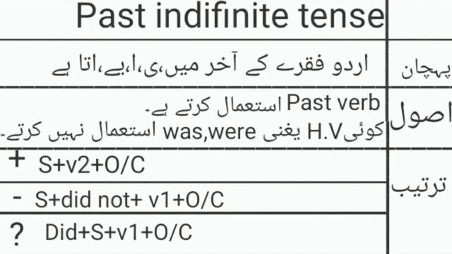 Past indefinite tense with example. смотреть онлайн