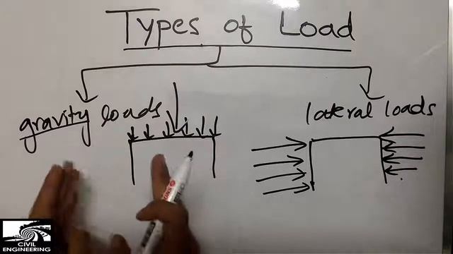 Types of Load || Different loading types on structures смотреть онлайн