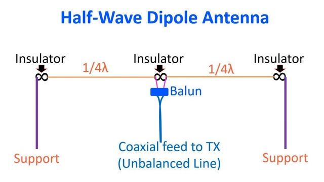 What Is An Inverted U Antenna (Bent Dipole Antenna)?