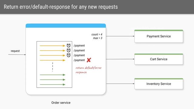 Bulkhead Pattern - Fault Tolerant Microservices смотреть онлайн