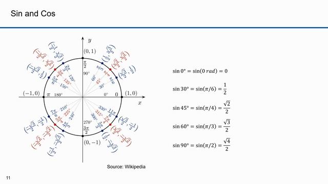 Orbital Dynamics Part 02 Math Review Trigonometry смотреть онлайн