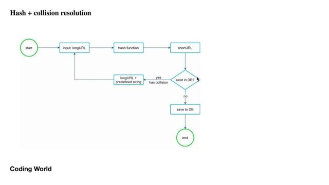 System Design | TinyUrl | Url Shortening | Base 62 hashcode | unique Id generator | Must Know смотреть онлайн