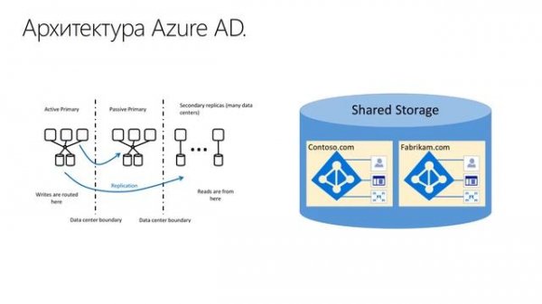 Идеология и архитектура Azure AD.