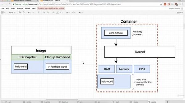 Docker and Kubernetes || Part 14 || Container Lifecycle