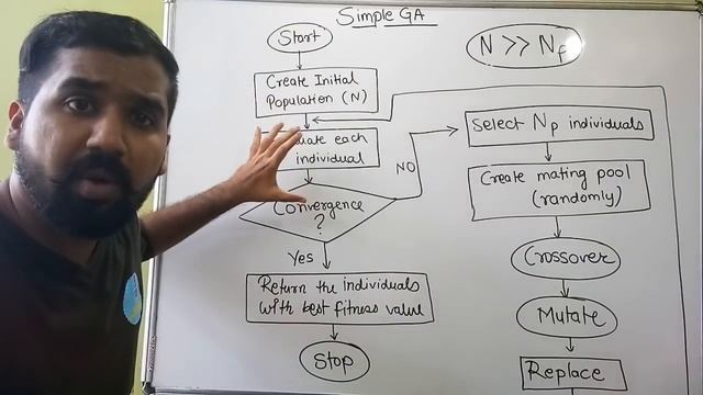 Simple Genetic Algorithm (SGA) Explained With Flowchart in Hindi смотреть онлайн