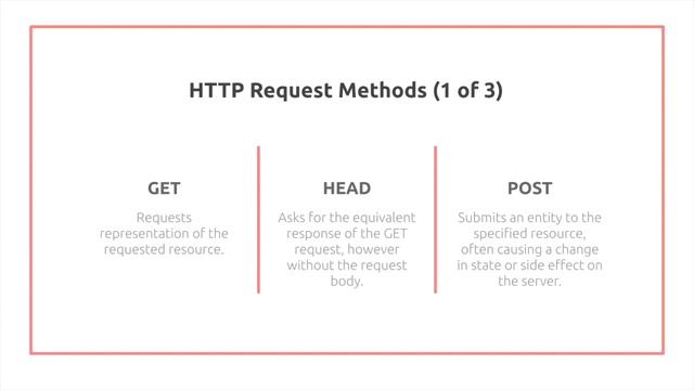 Learn in 5 Minutes: HTTP Request Methods (GET, HEAD, POST, etc.) смотреть онлайн