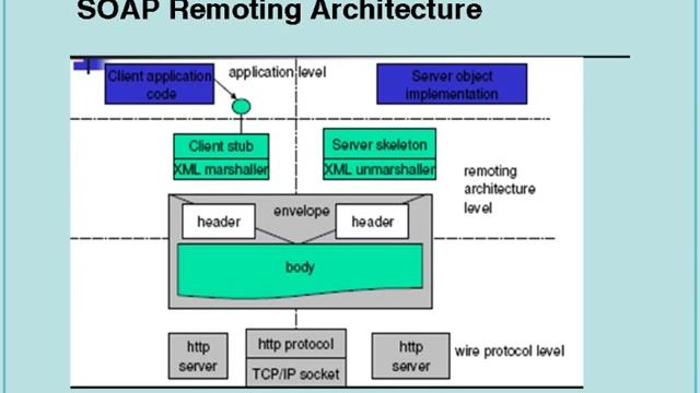 SOA L6 Web Architecture SOAP Usage смотреть онлайн