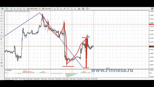 Прогноз Аналитика рынка Форекс на неделю 06.05-10.05 евро доллар EURUSD
