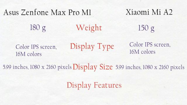 Asus Zenfone Max Pro M1 (6GB RAM + 64GB) Vs Xiaomi Mi A2 смотреть онлайн