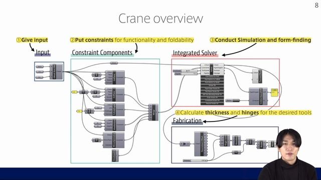 Crane: An Integrated Computational Design Platform For Functional, Foldable, And Fabricable Origa..