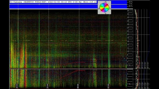 ПОВЫШЕНИЕ активности обзор графиков Резонанса Шумана из разных стран 7.01.2022 и 8.01.2022год смотреть онлайн