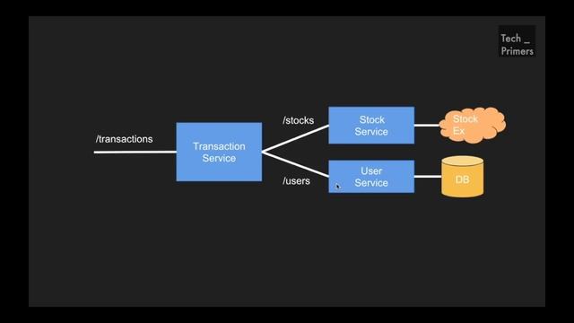API First Design | Open API Specification | Tech Primers смотреть онлайн