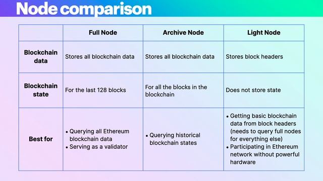Ethereum Full Node vs. Archive Node смотреть онлайн