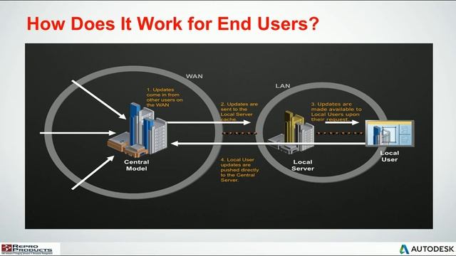Autodesk Revit Server A Quick Introduction смотреть онлайн
