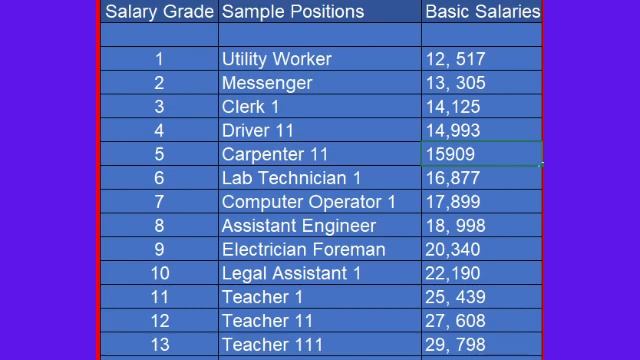 Sweldo o Sahod ng mga Government Employees from Salary Grades 1 to 33 ( SSL 2022) смотреть онлайн