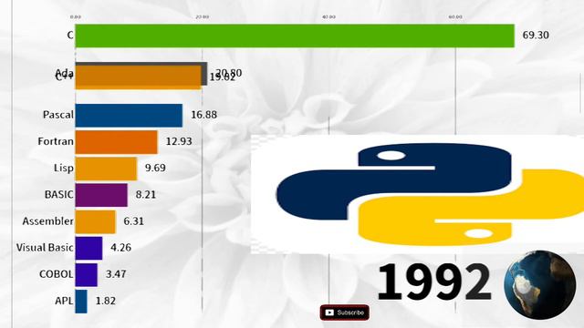 Most Popular Programming Languages (1965-2021) смотреть онлайн