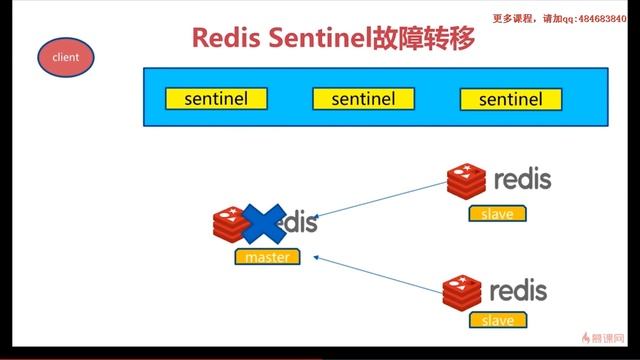 8-3redis sentinel架构 смотреть онлайн