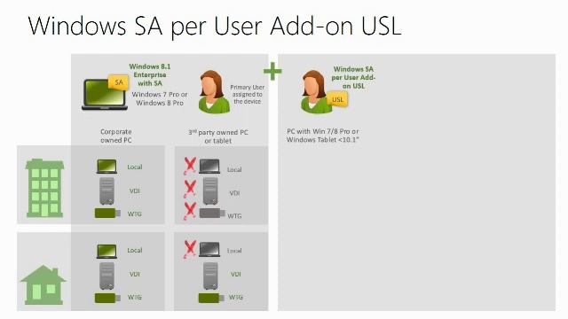 Licensing School Coffee Break Series: Windows SA per User смотреть онлайн