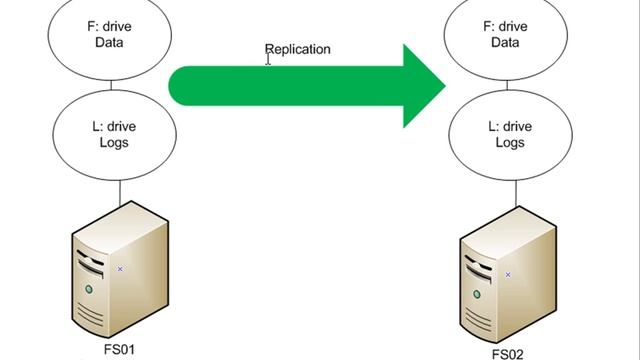 What is Storage Replica in Windows Server 2016 смотреть онлайн