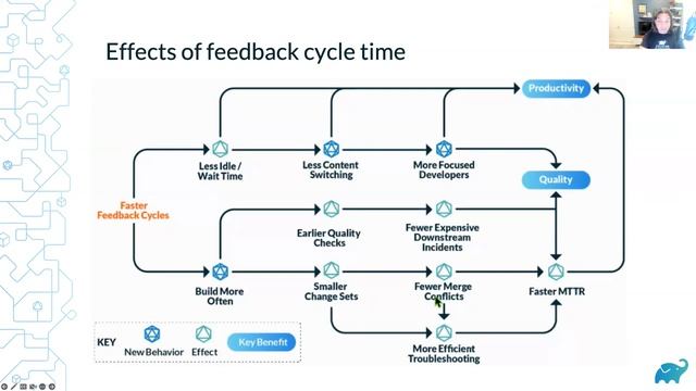 Developer Productivity Engineering – The Next Big Thing in Software Development | Justin Reock (EN) смотреть онлайн