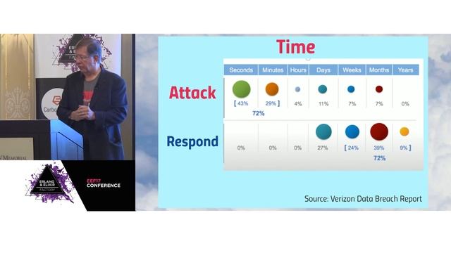 Responding To Cyber Attack At Machine Speed - Duncan Sparrell