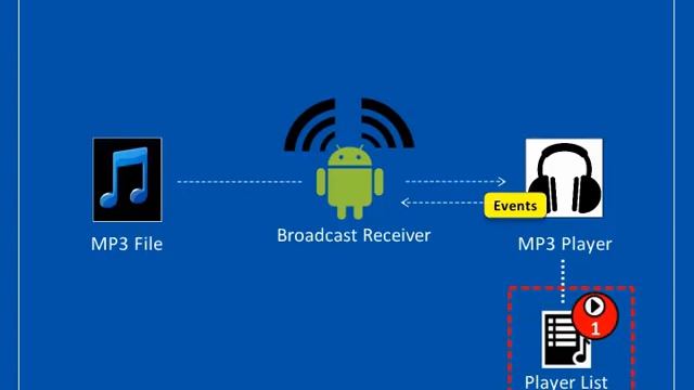 Broadcast Receiver смотреть онлайн