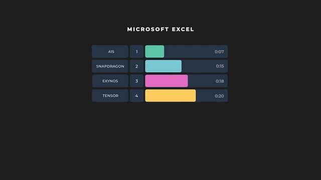 The MOST powerful smartphone chip! A15 Bionic vs Snapdragon 8 Gen 1 vs Exynos 2200 vs Google Tensor смотреть онлайн