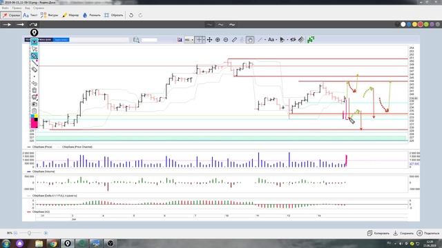 Обзор акции Сбербанк на 17.06,2019 ,точки принятия решения смотреть онлайн