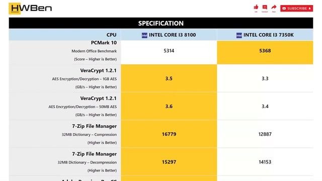 Intel Core i3 8100 vs Intel Core i3 7350K - Productivity Benchmark смотреть онлайн