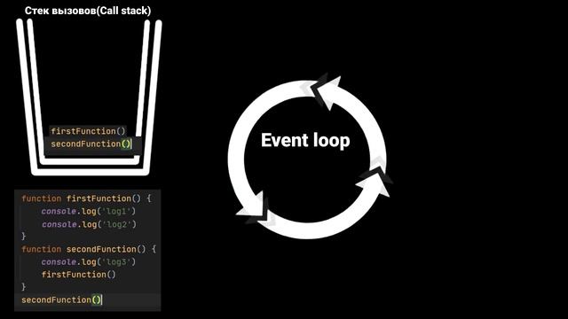 Что такое Event Loop в JavaScript? Event Loop Простыми словами смотреть онлайн