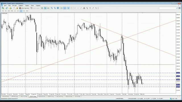 Тех. Анализ по основным валютным парам на 09.03.2016 смотреть онлайн
