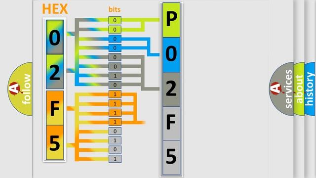 DTC Ford P02F5 Short Explanation смотреть онлайн