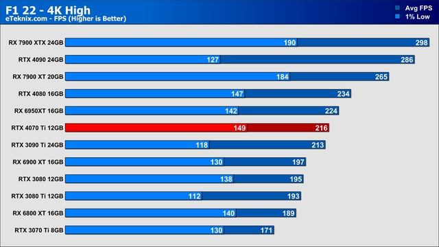 GeForce RTX 4070 Ti Review - Great Performance | Terrible Price!!